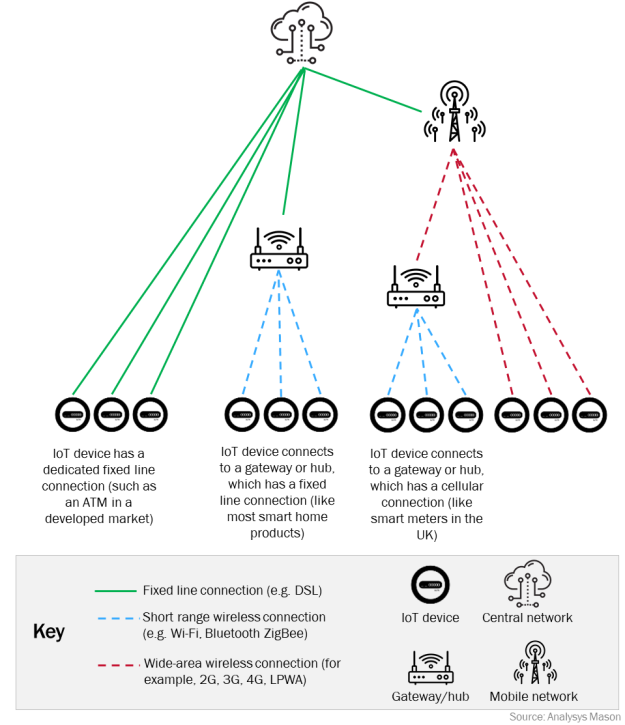 Figure 2: IoT connectivity options