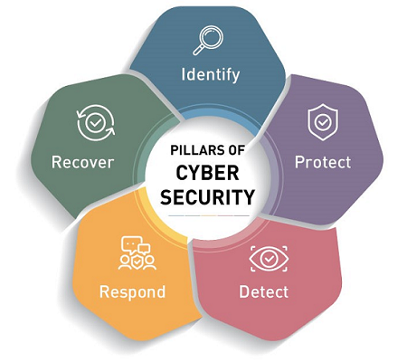Pillars-of-cyber-security-1_for_webpage 450.png
