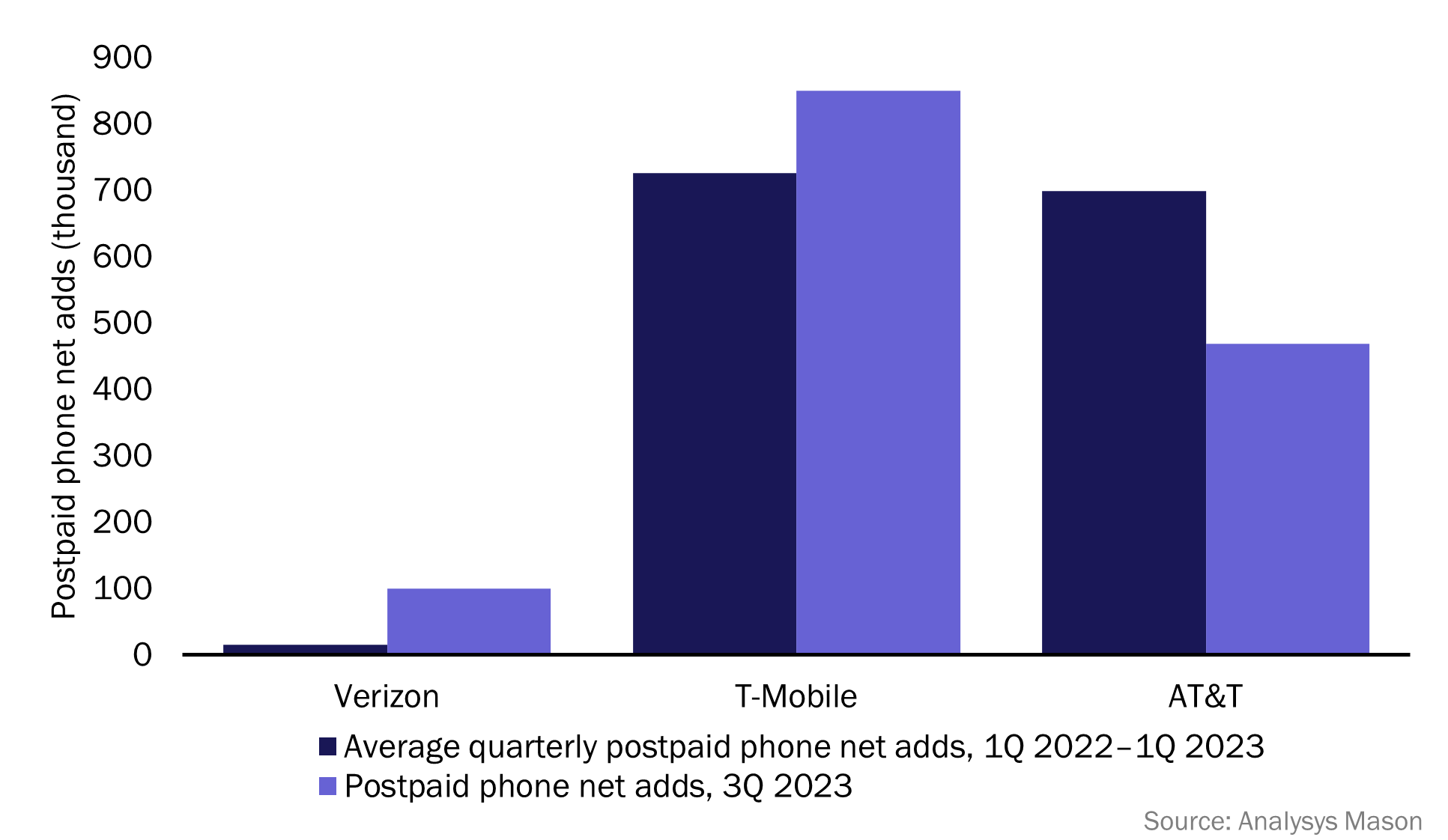 Figure 2: Postpaid phone net adds, comparing 1Q 2022–1Q 2023 quarterly averages to 3Q 2023 figures