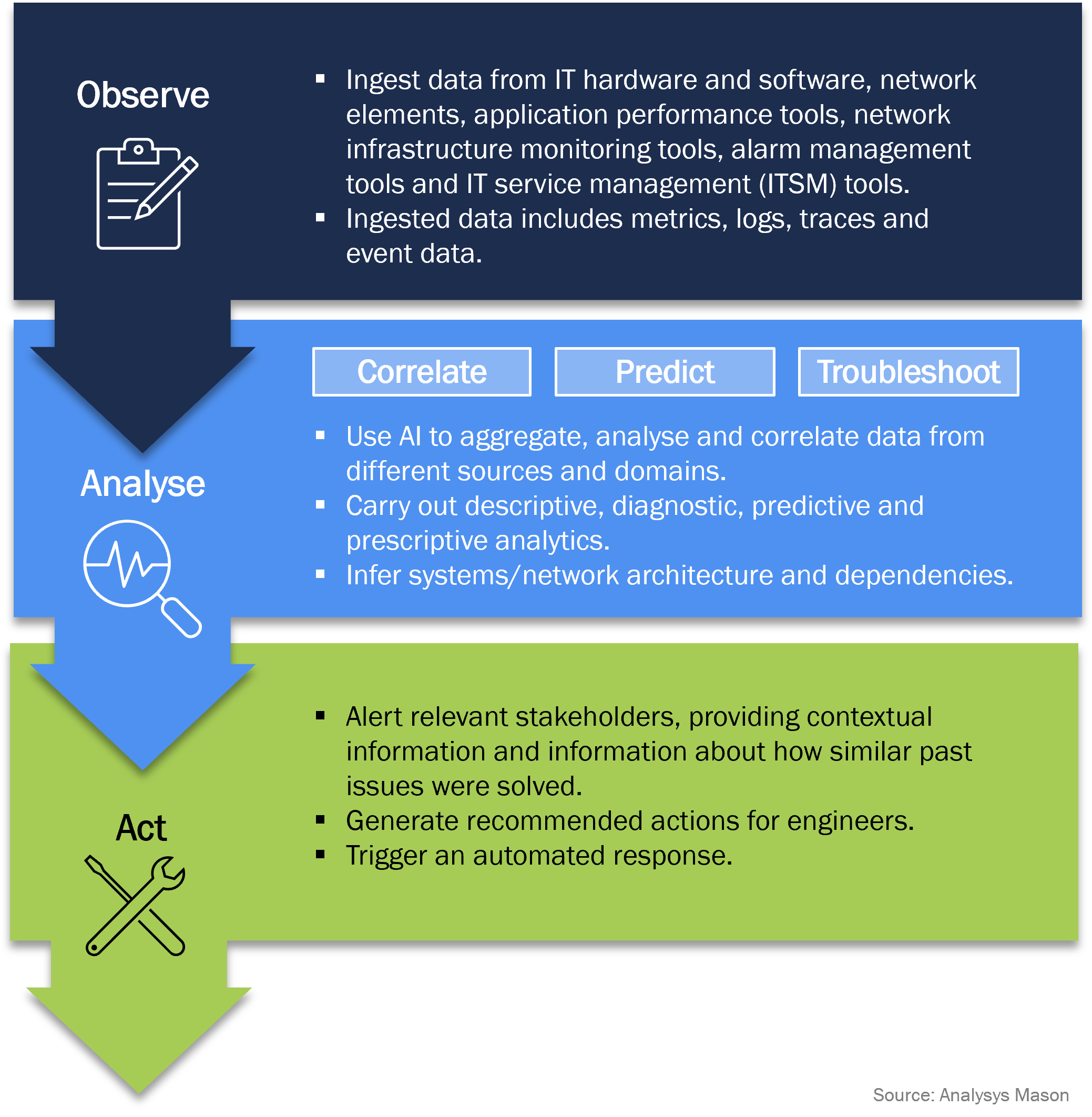 Figure 1: The steps involved in AIOps