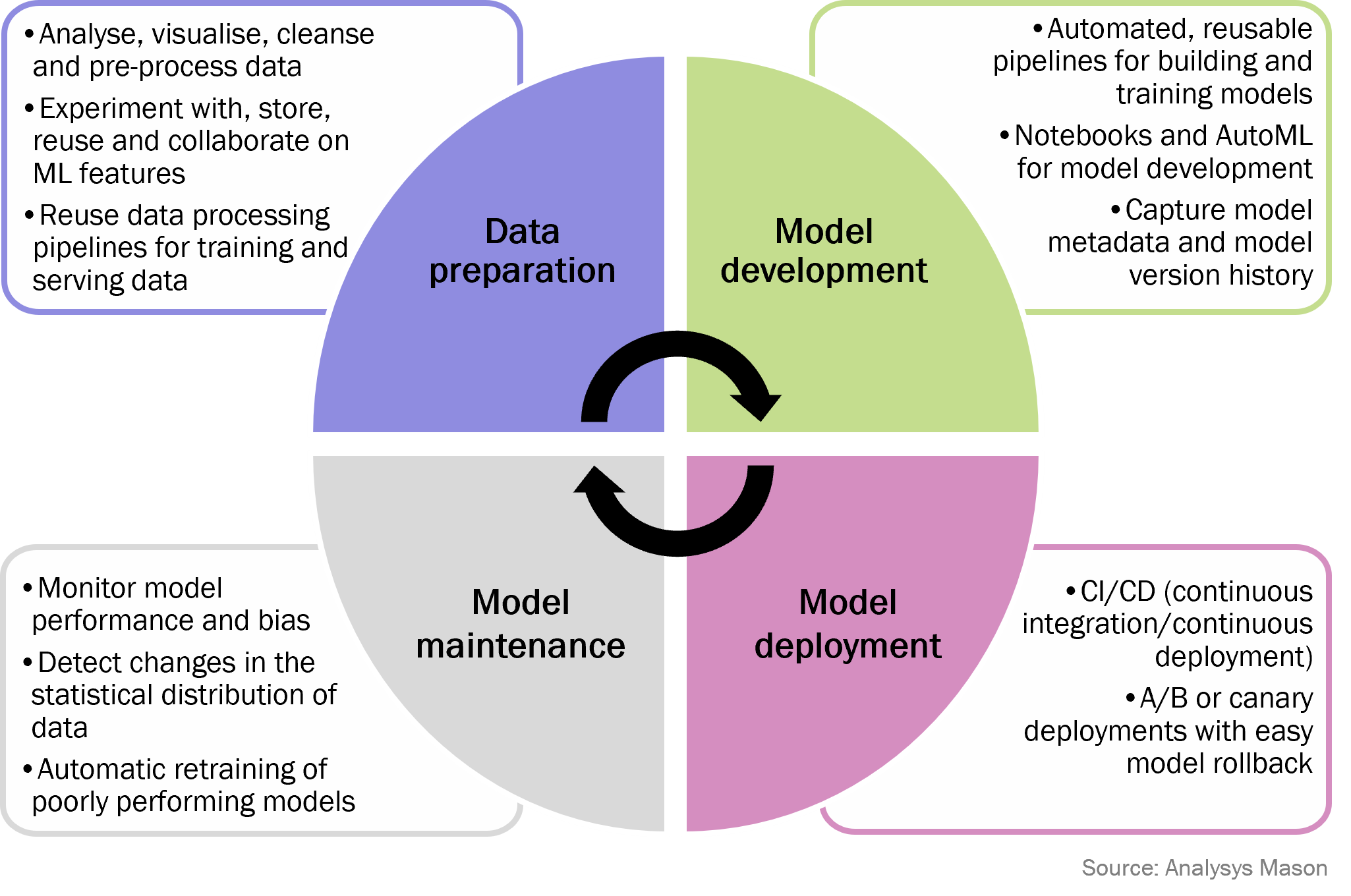 Figure 2: The activities involved in MLOps