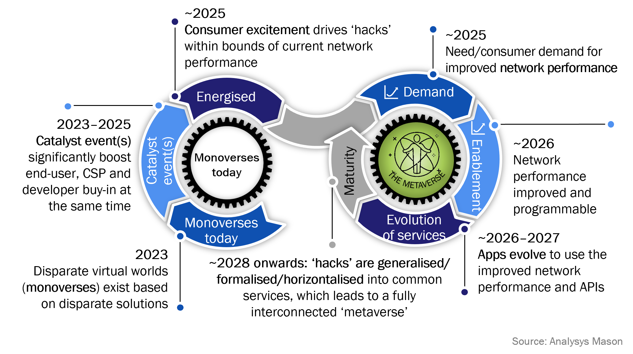 Figure 1: Indicative timeline for the evolution of metaverse and AR/VR applications