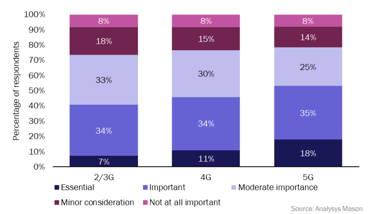 Figure 1: The importance of green credentials to consumers by handset generation, 2021