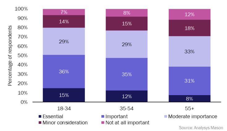 Figure 2: The importance of green credentials to consumers according to different age groups