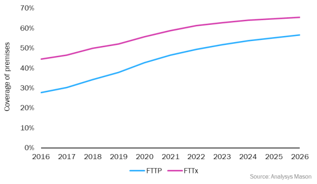 Figure 1: FTTP and FTTx coverage, worldwide, 2016–2026