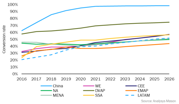 Figure 2: FTTP conversion rates by region, 2016–2026