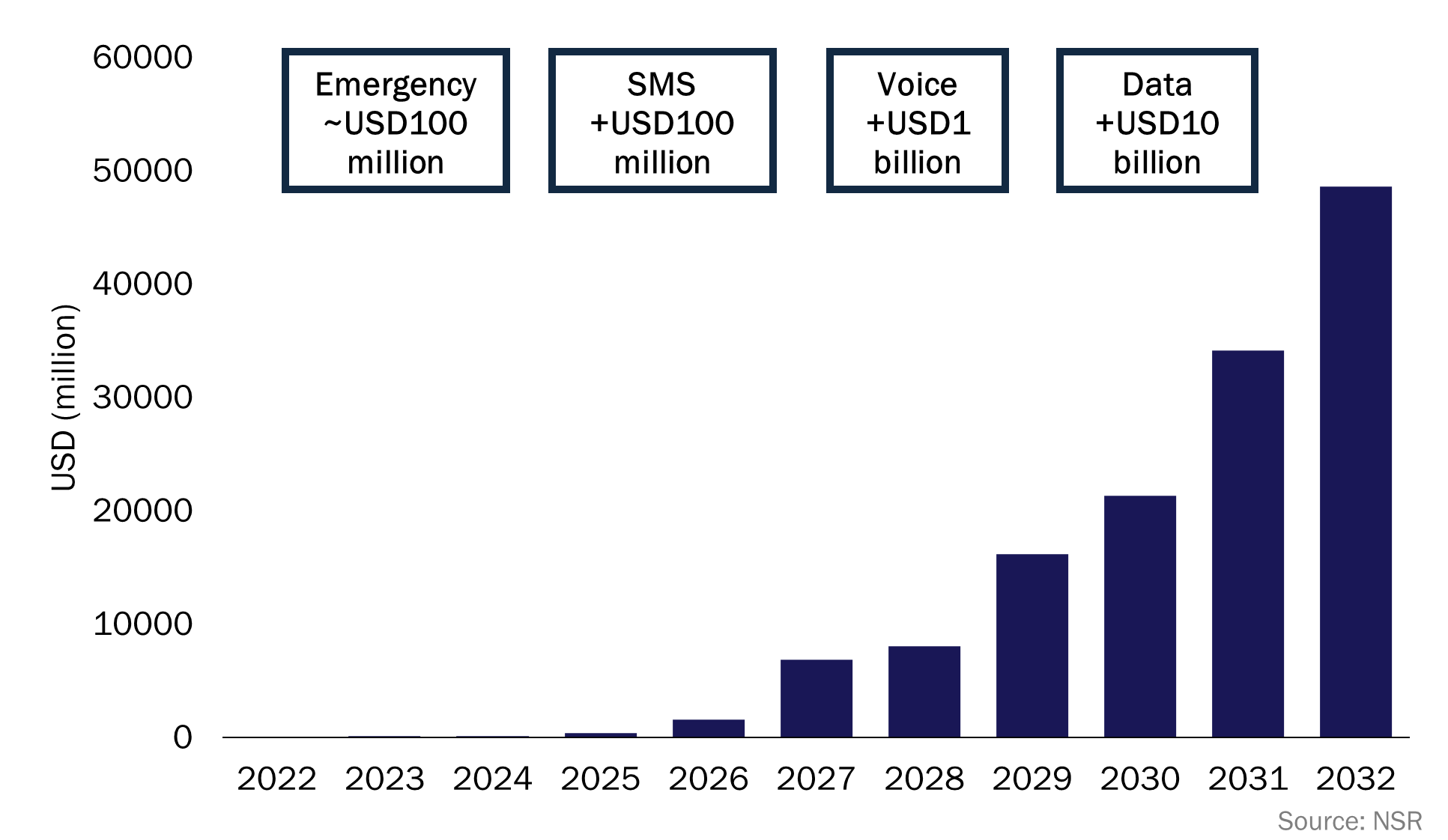Figure 1: Satellite D2D service revenue, worldwide, 2022–2032 
