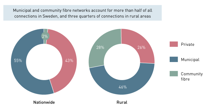 Figure 2: Market share of broadband networks