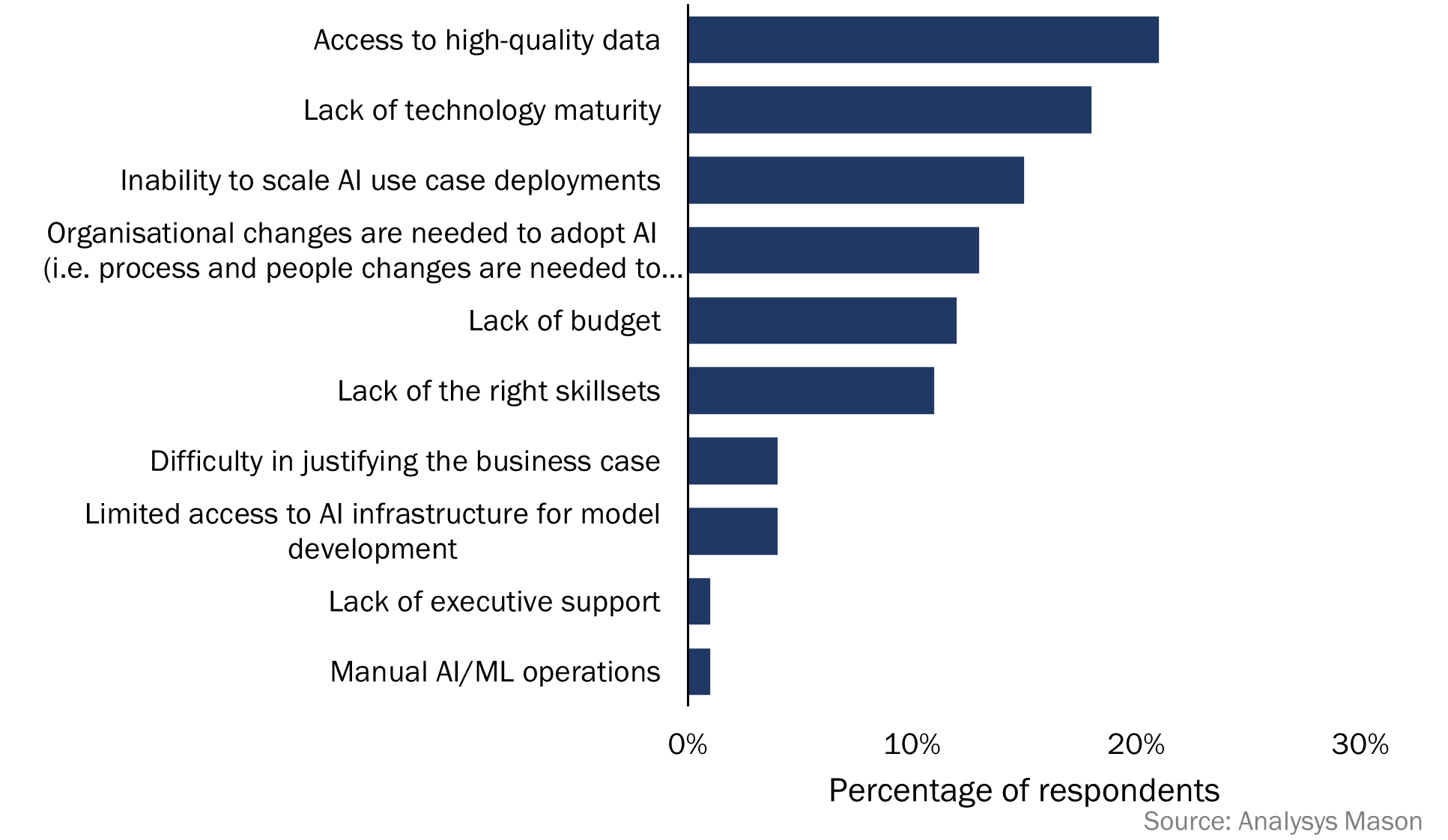 Figure 1: Common challenges that CSPs face with telecoms-related AI projects (based on Analysys Mason’s survey of 84 CSPs worldwide, conducted between September and November 2022)