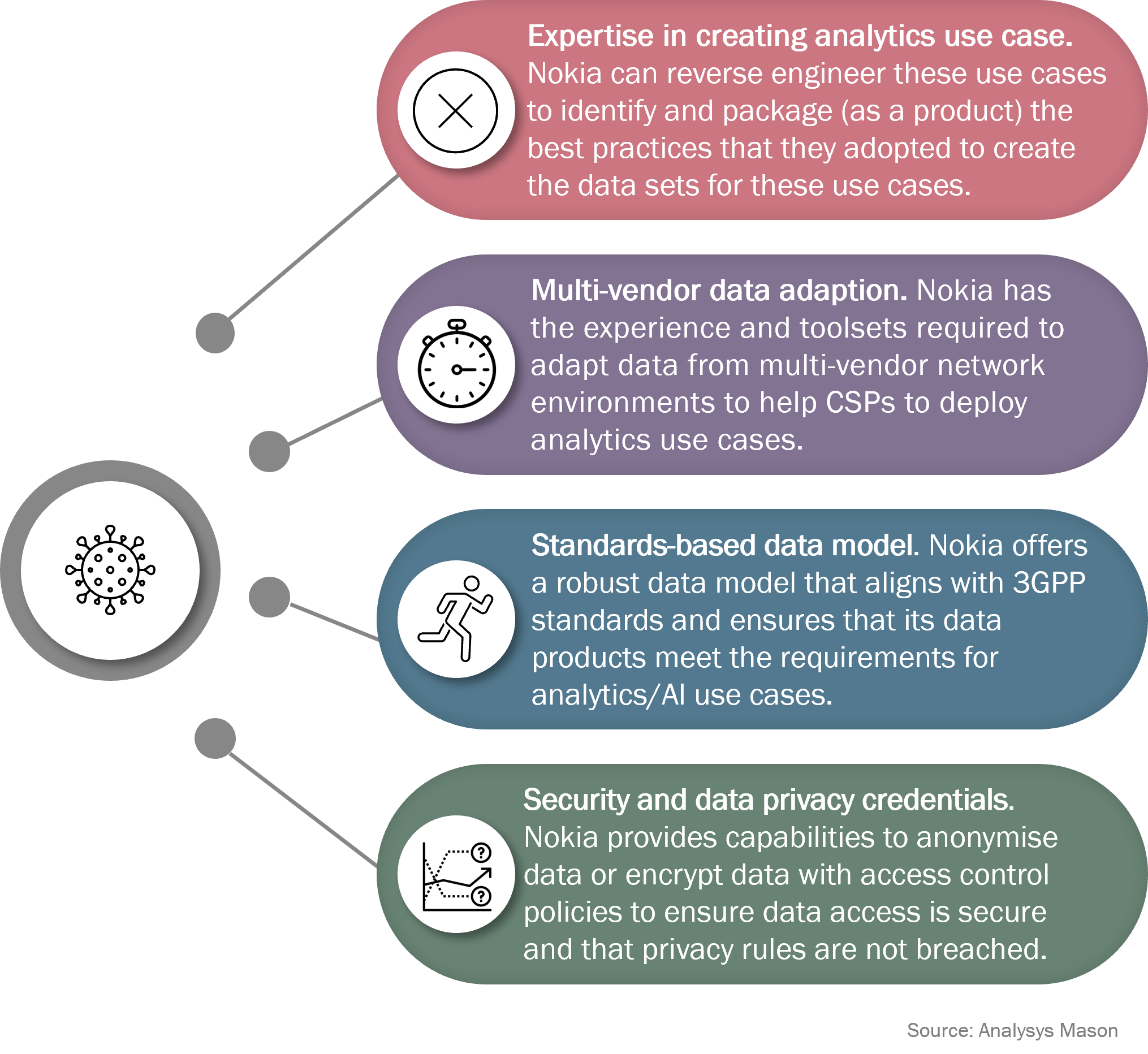 Figure 2: Nokia’s data management credentials 