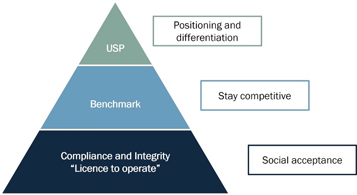 How to start with sustainability?