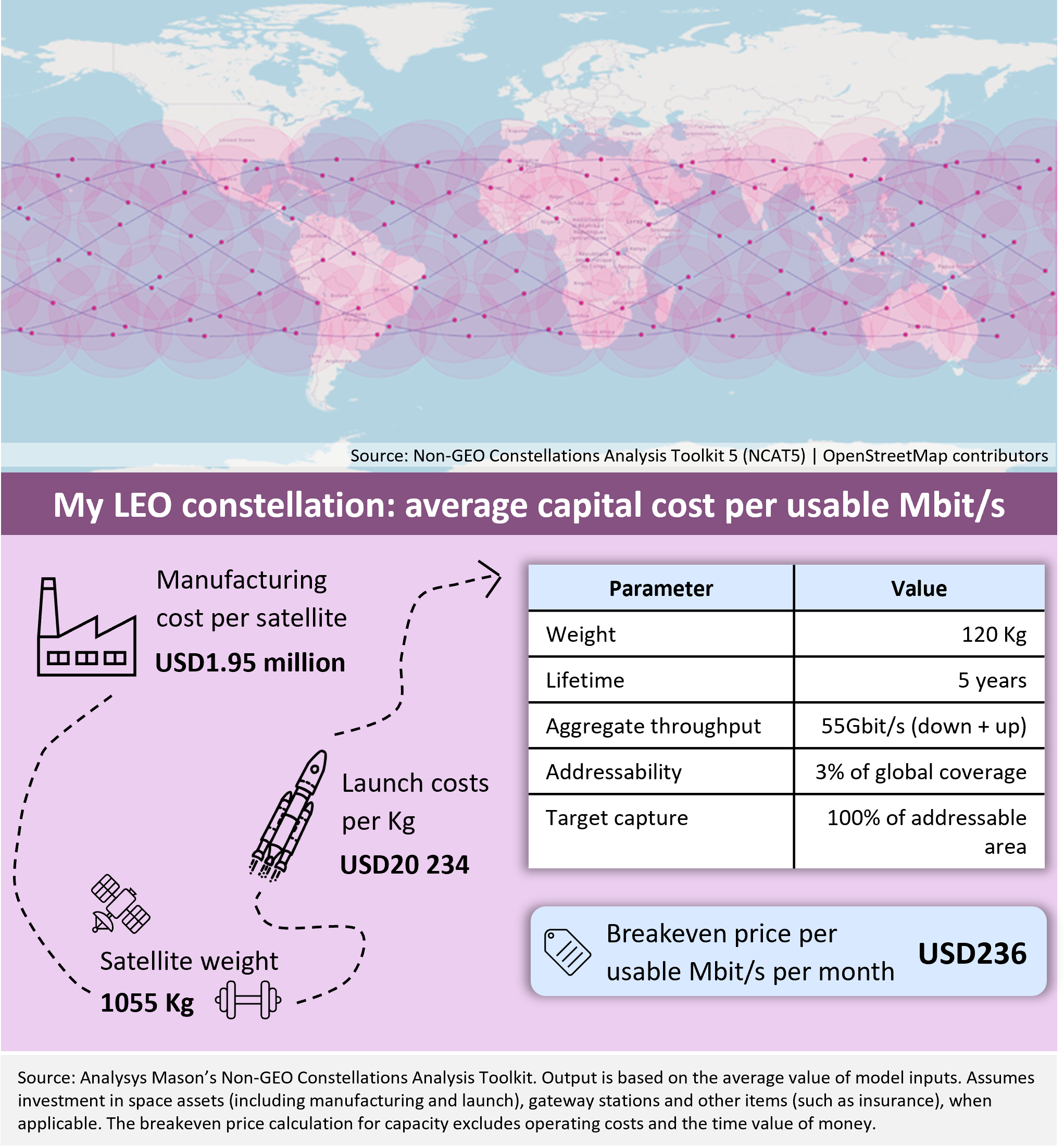 Figure 2: LEO satellite breakeven cost analysis, Saudi Arabia