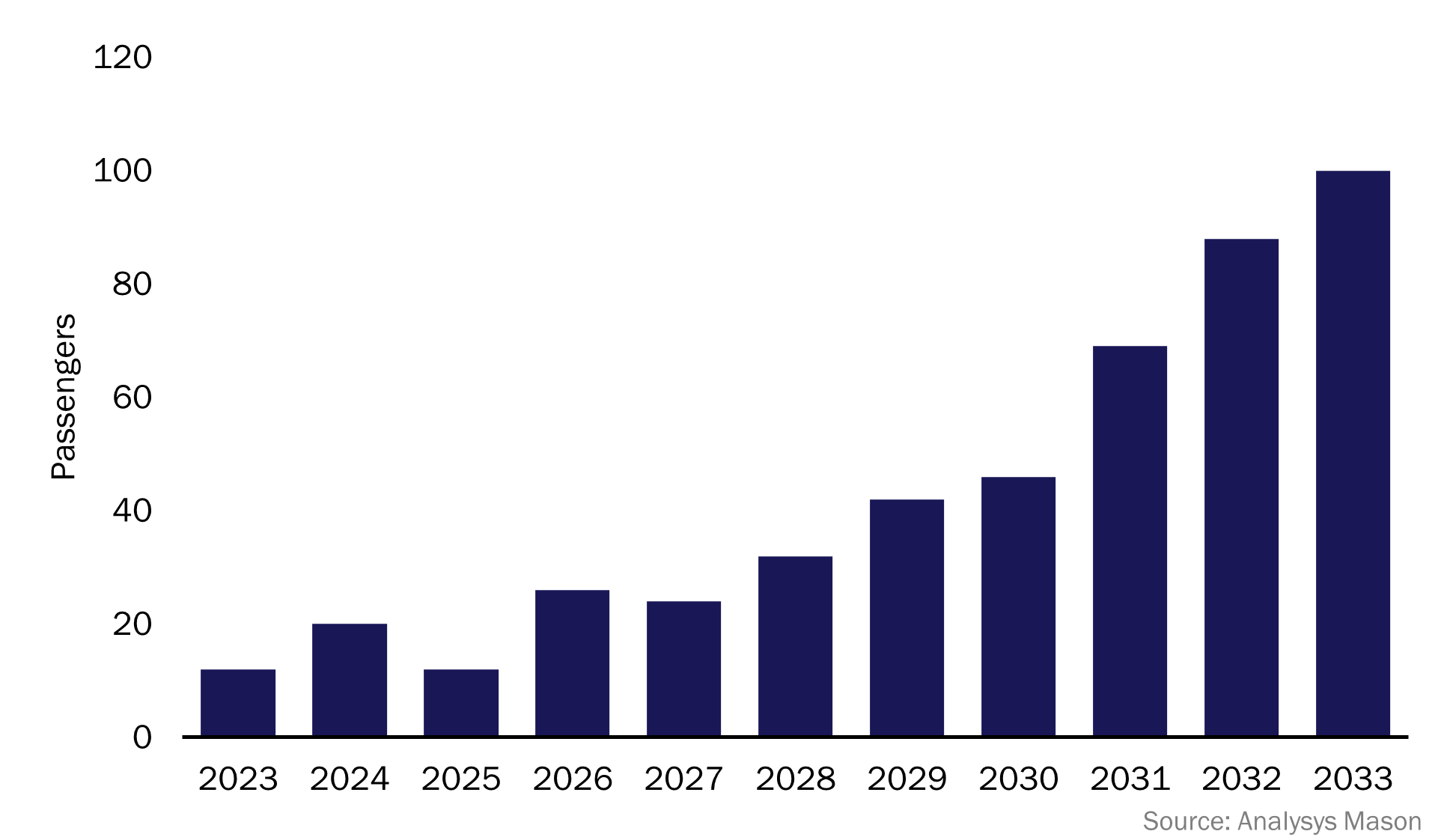 Figure 1: Passengers on commercial orbital space flights, 2023–2033