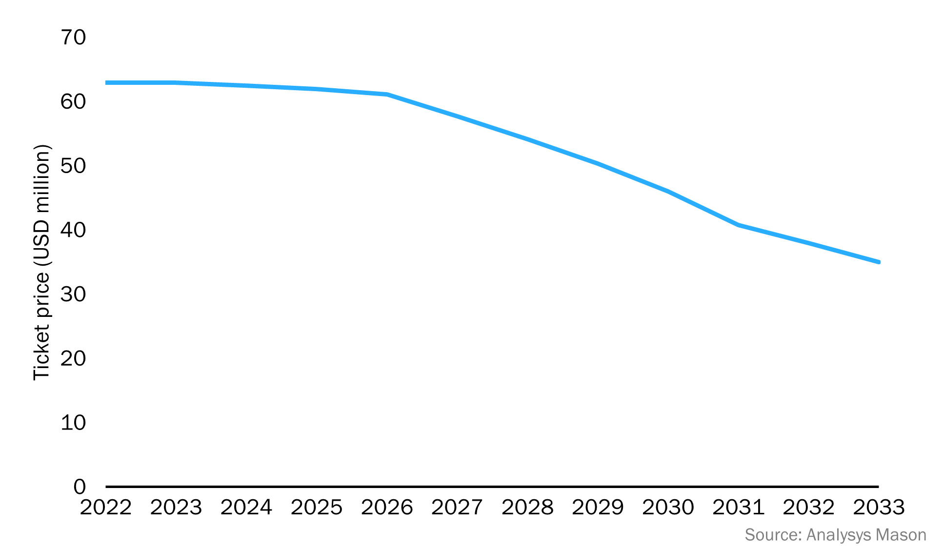 Figure 2: Average ticket price for an orbital space flight, 2022–2033