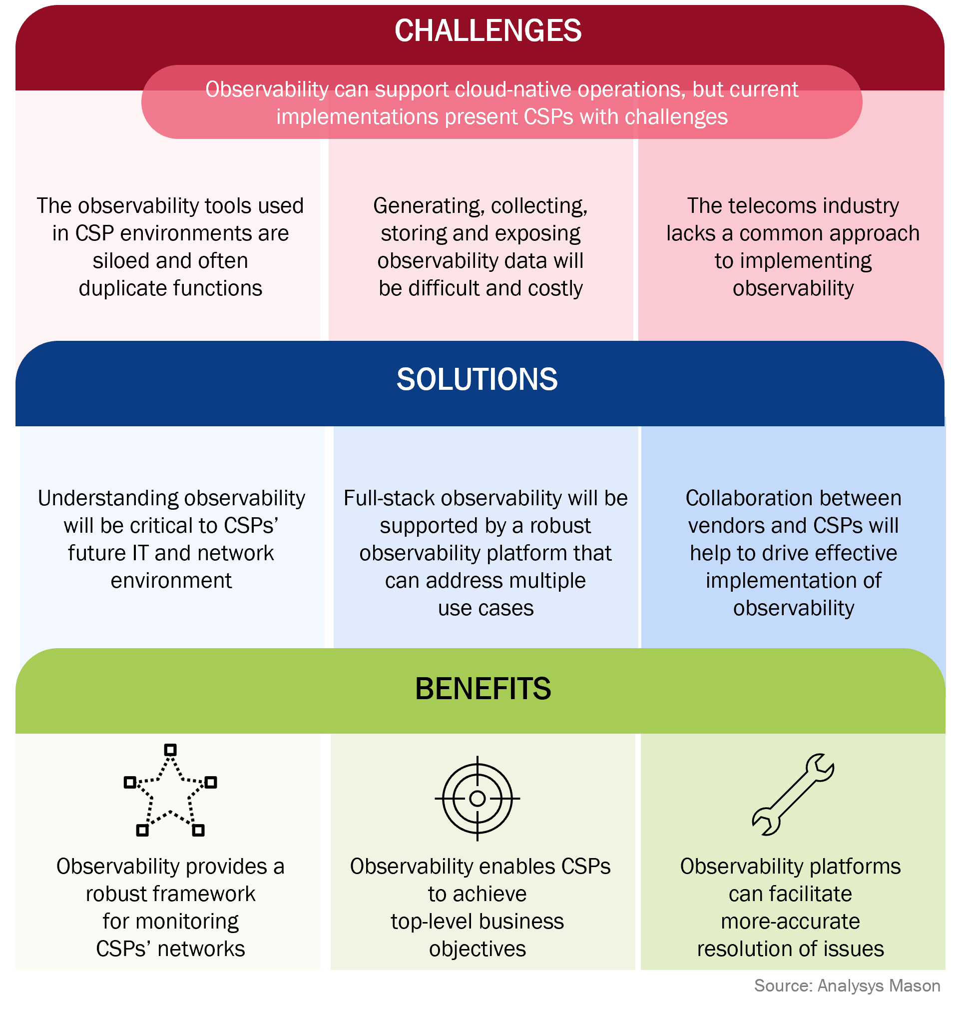 Observability platforms: challenges, solutions and benefits