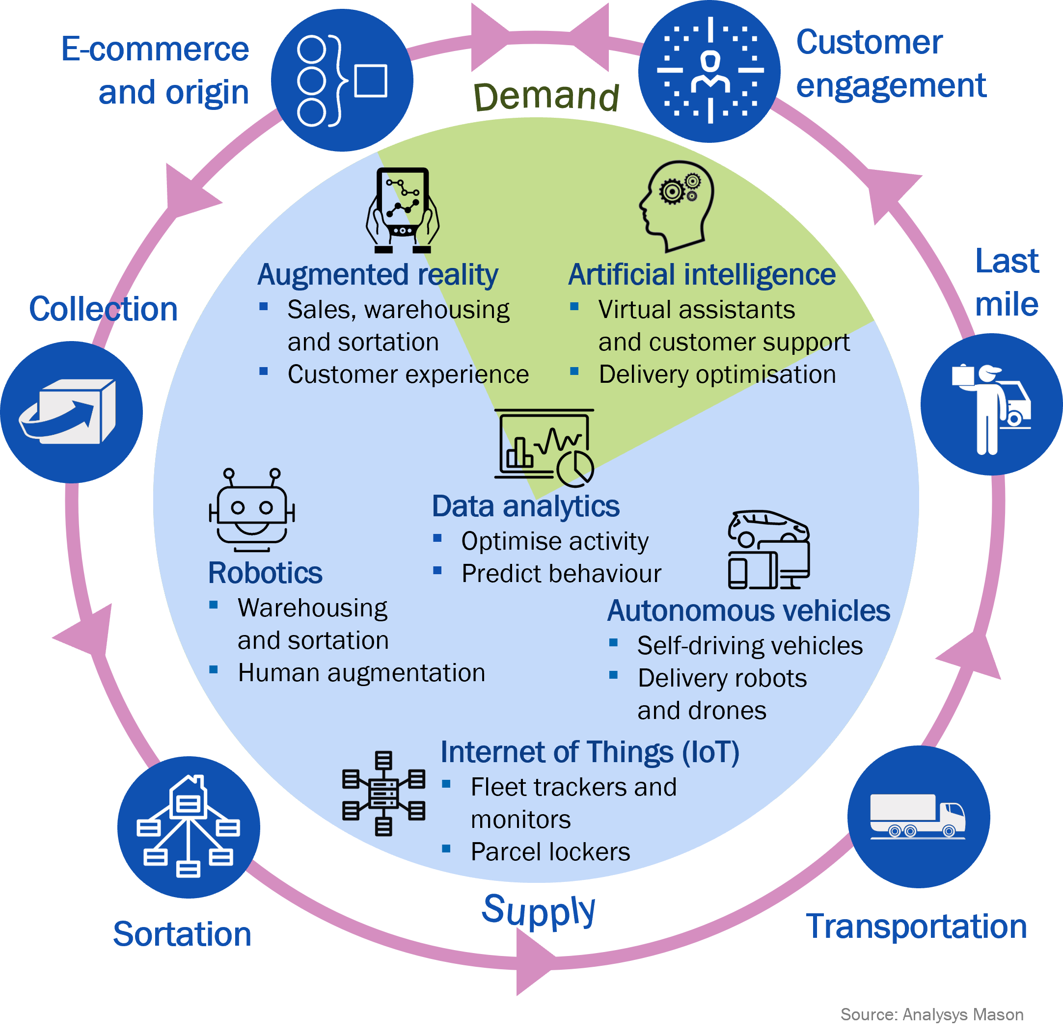 Figure 1: New technologies embedded in the global postal and parcel pipeline 