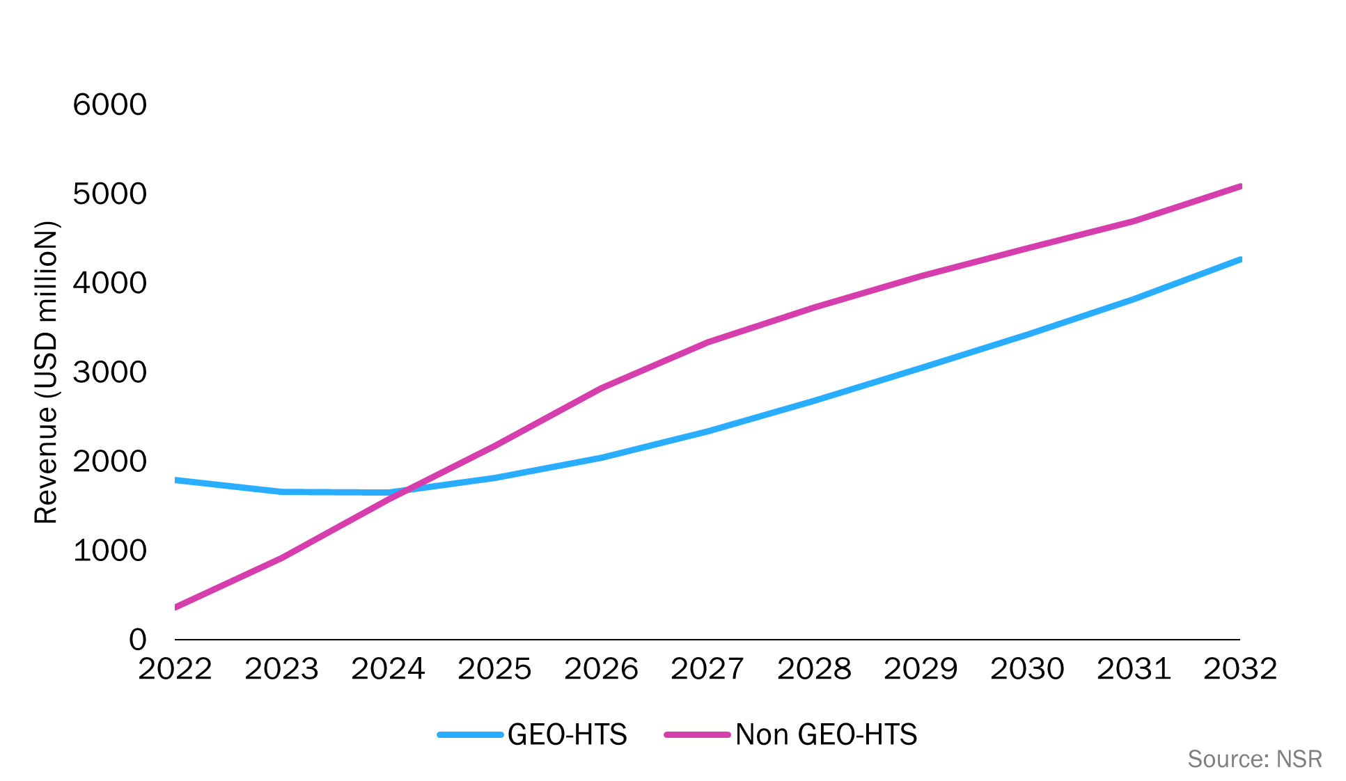 Figure 1: Consumer broadband service revenue, North America, 2022–2032