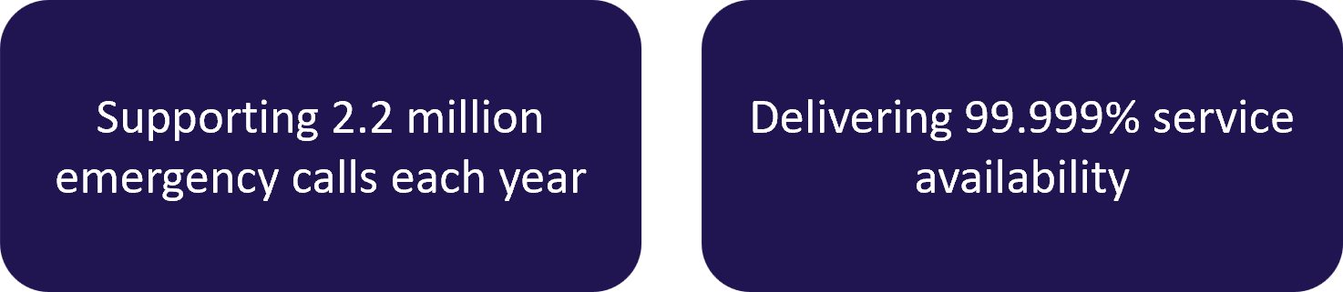 Supporting 2.2 million emergency calls each year Delivering 99.999% service availability