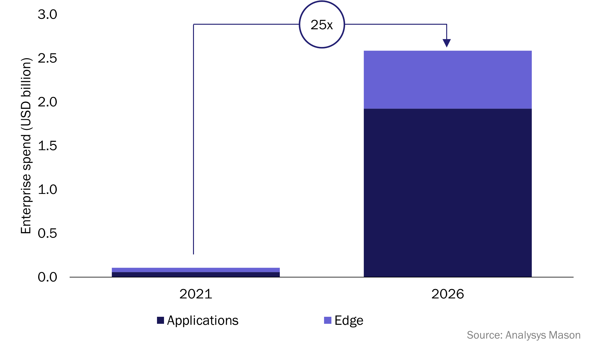 Figure 1: Enterprise spending on applications and edge computing solutions for private networks, worldwide, 2021 and 2026