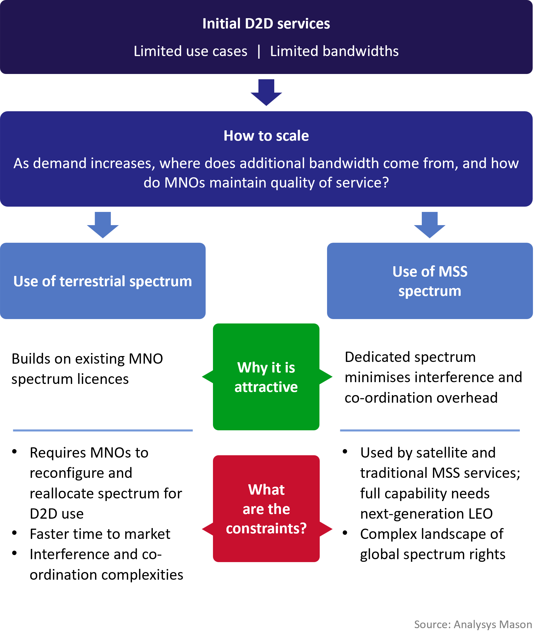 Diagram showing how D2D services evolve from limited initial use cases and bandwidth to scaling challenges, focusing on where additional bandwidth comes from and how MNOs maintain quality of service, with two main options: using terrestrial spectrum (leveraging existing licences but requiring reconfiguration and creating interference challenges) and using MSS spectrum (dedicated spectrum that reduces interference but involves complex global coordination).