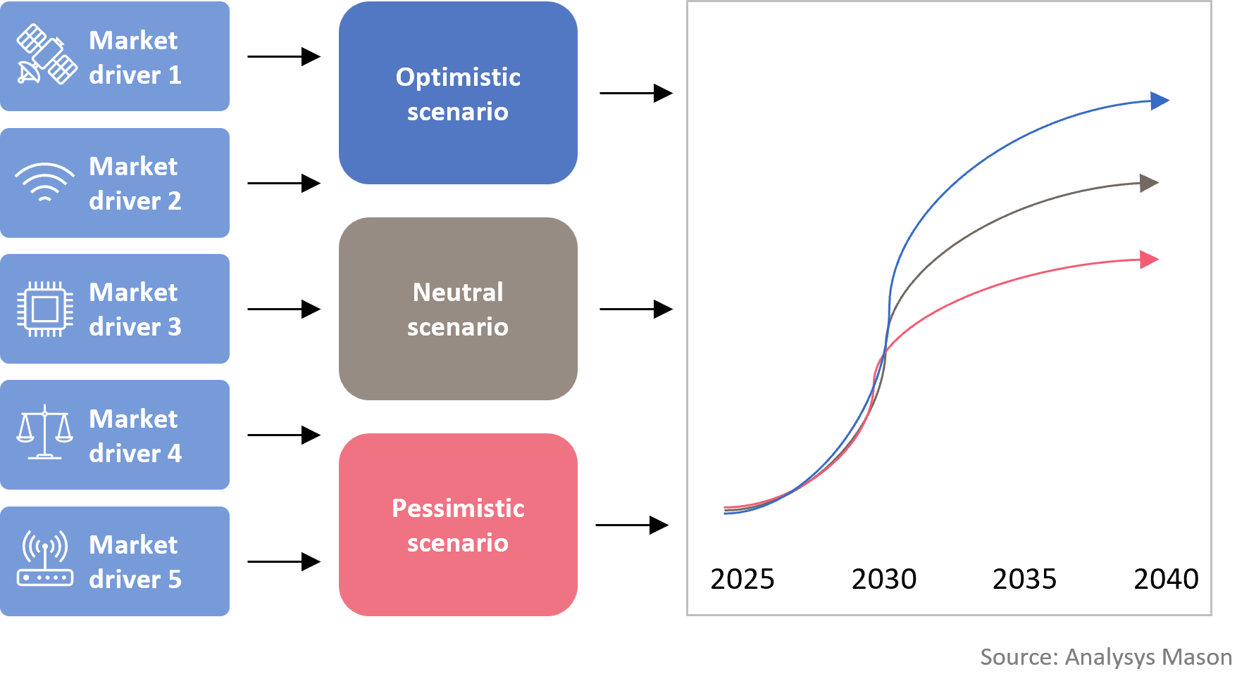 Diagram illustrating scenario development: five market drivers (satellite, connectivity, computing, regulation and network icons) feed into three scenarios - optimistic, neutral and pessimistic - shown alongside a chart with diverging growth curves, where the optimistic scenario rises fastest, the neutral scenario shows moderate growth, and the pessimistic scenario levels off at a lower trajectory.