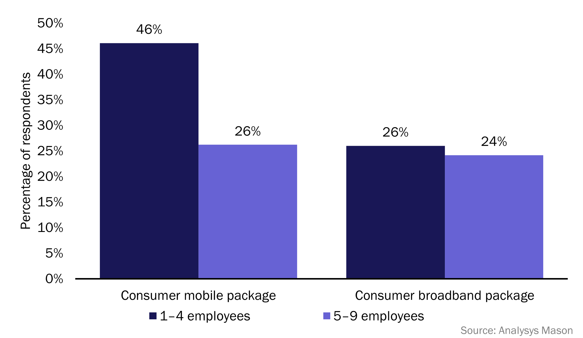 Figure 1: Percentage of very small businesses taking consumer packages, by business size, Germany, Singapore, UK and USA, 2021