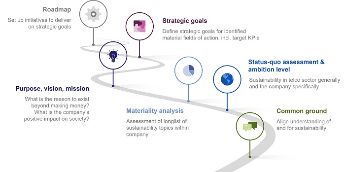 Reinvent market presence for European tier 3 telco with sustainability as differentiator