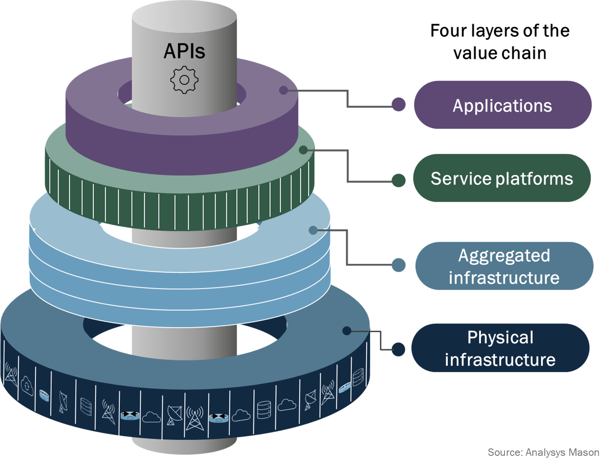 The four foundational layers of the digital services value chain, linked by application programming interfaces