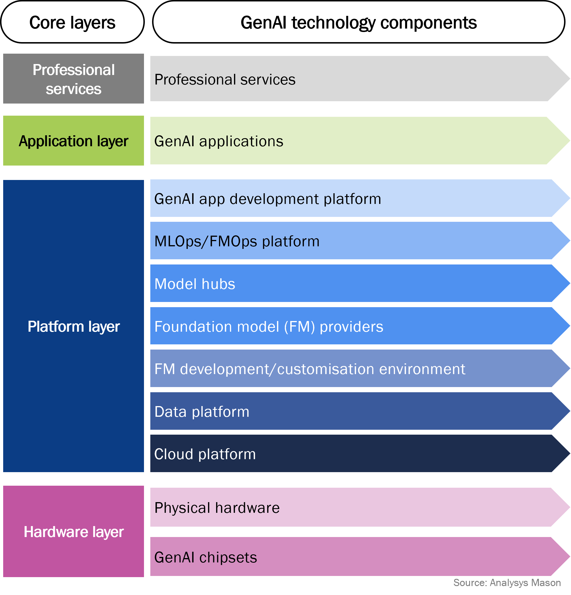 Figure 1: Analysys Mason’s GenAI value chain