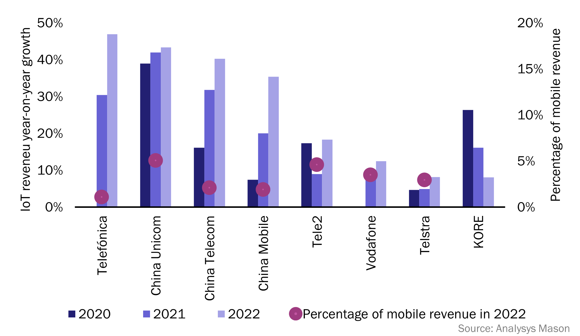 Figure 1: Year-on-year IoT revenue growth (2020–2022) and revenue as a percentage of total mobile revenue (2022)