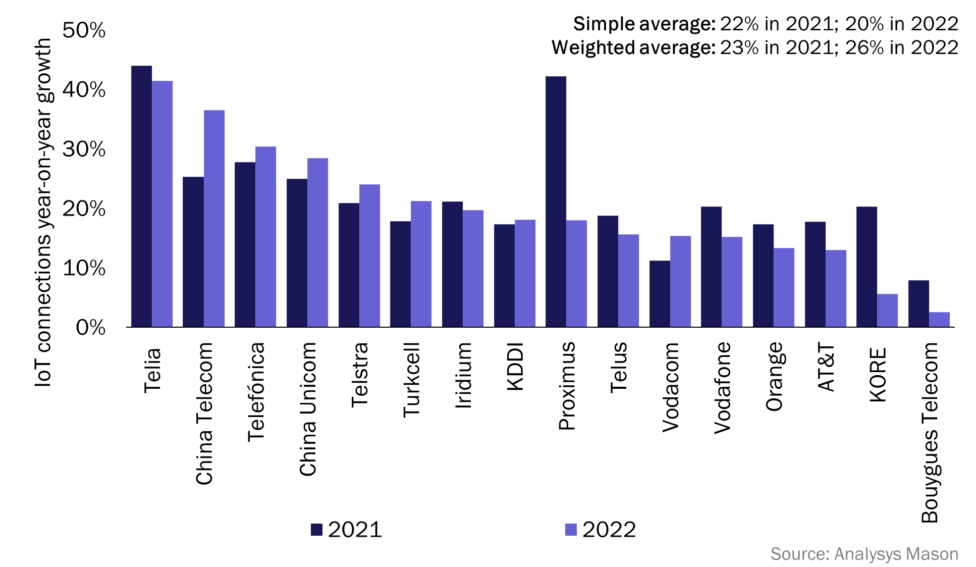 Figure 2: Percentage of year-on-year growth in IoT connections, selected operators, 2021–2022