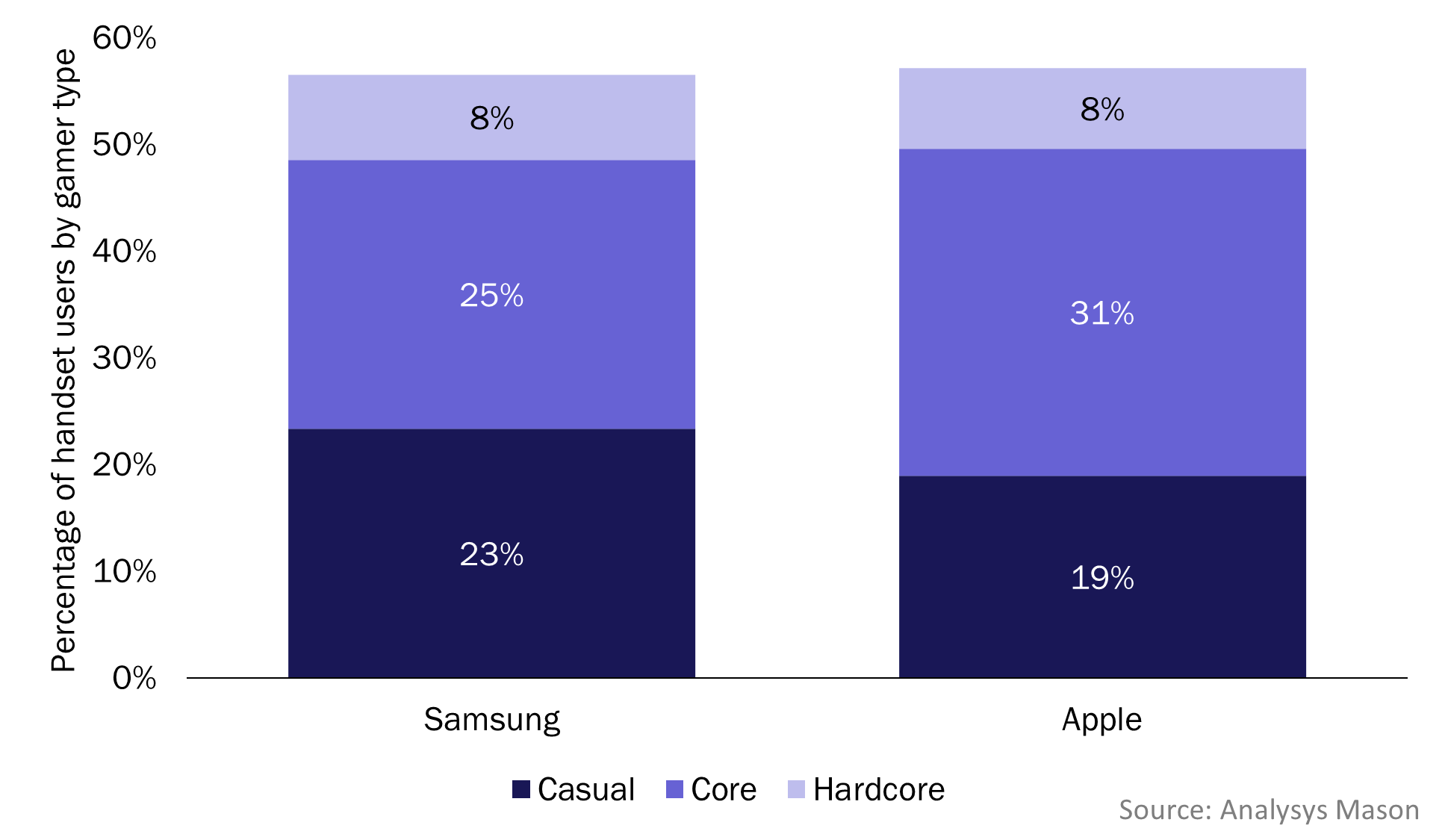 Figure 1: Split of Samsung and Apple handset users by gaming category, worldwide, 3Q 2023  