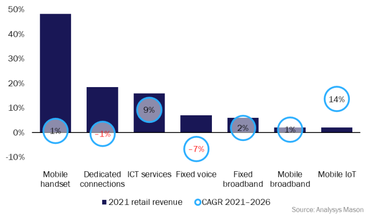 Figure 1: Percentage of telecoms operator retail revenue from businesses in 2021 and CAGR for 2021–2026 by service type, South Korea