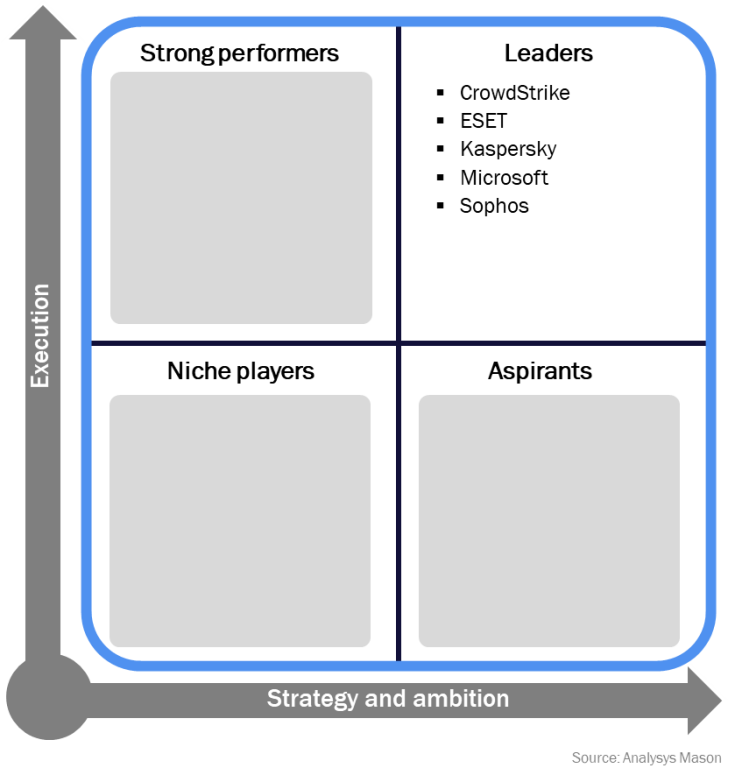 Figure 1: Results of Analysys Mason’s SMB Endpoint Security Vendor Scorecard 2021