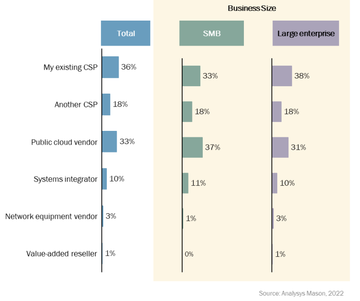 Figure 1: Enterprises’ preferred suppliers for current and planned ICT services, worldwide, December 2021