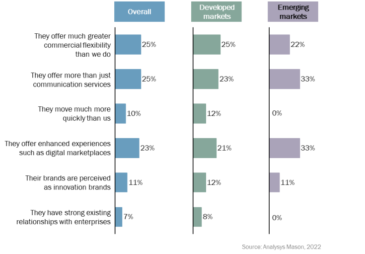 Figure 2: Advantages of CSPs’ competitors, worldwide, December 2021