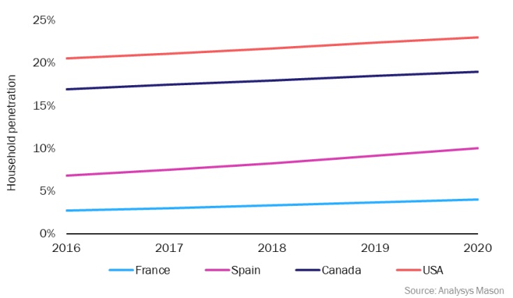 Figure 1: Household penetration of professionally monitored security by country, 2016–2020