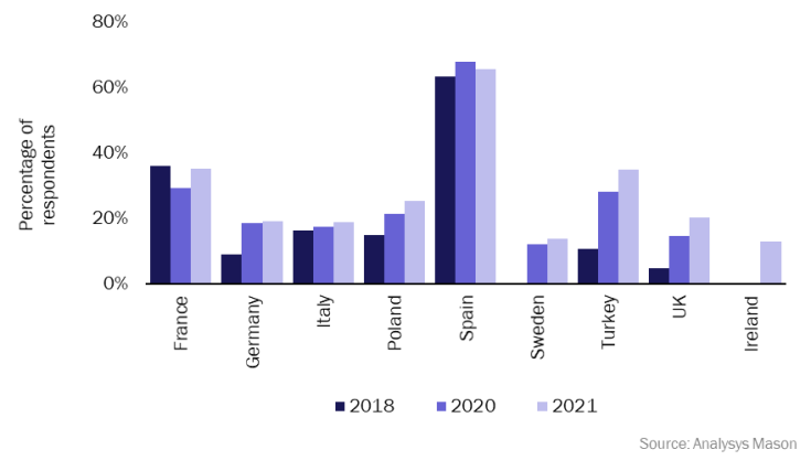Figure 1: Self-reported FMC share of total broadband subscribers, by country, Europe, 2018, 2020, and 2021