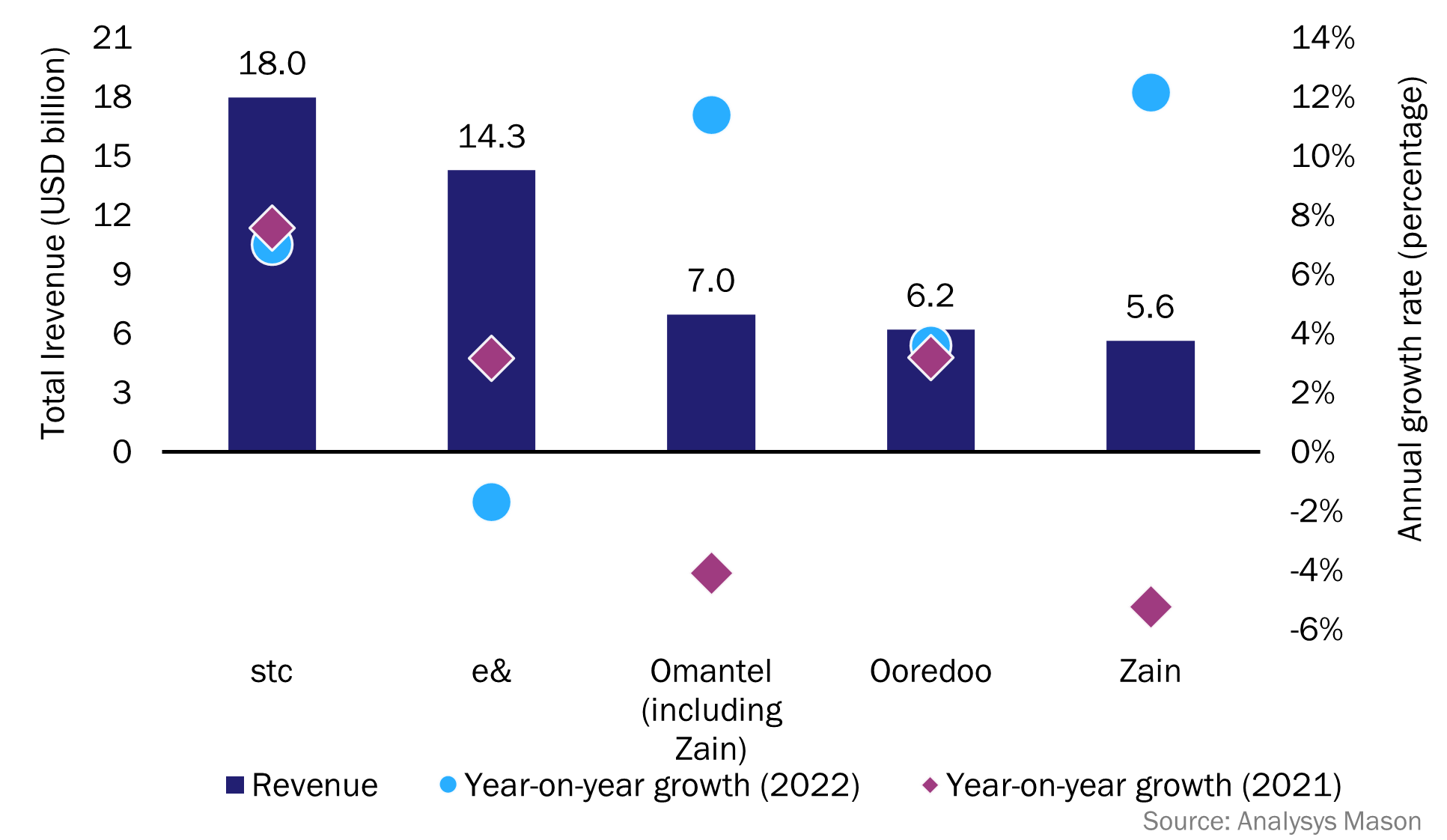 Figure 1: Group annual revenue (2022) and year-on-year revenue growth rates (2021 and 2022), e&, Omantel, Ooredoo, stc and Zain, the Middle East and North Africa