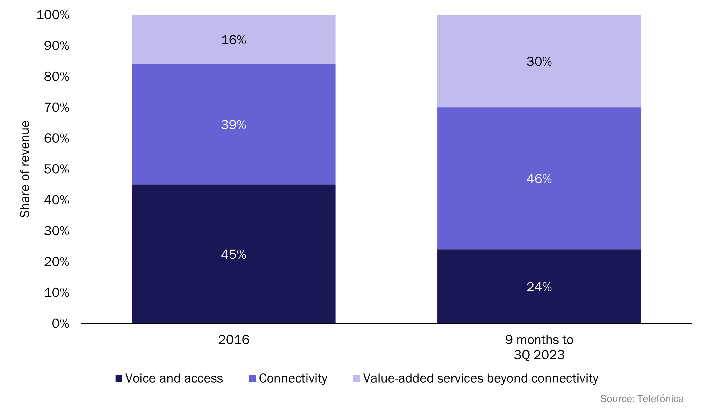 Figure 1: Revenue by category, Telefónica Group, worldwide, 2016 and 9 months to 3Q 2023