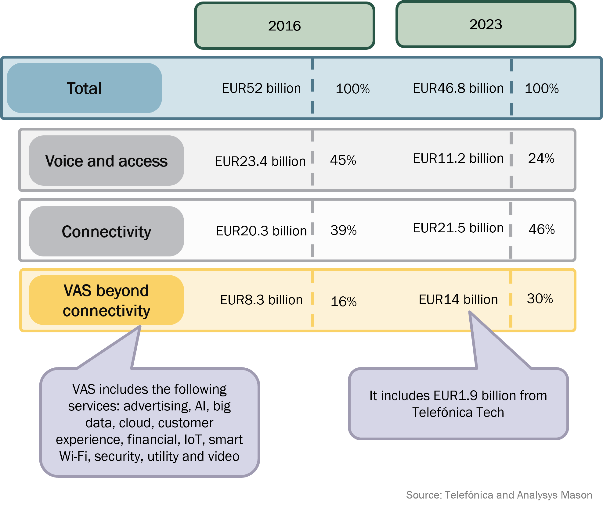 Figure 2: Breakdown of Telefónica group’s revenue by service (EUR billion), 2016 and 2023