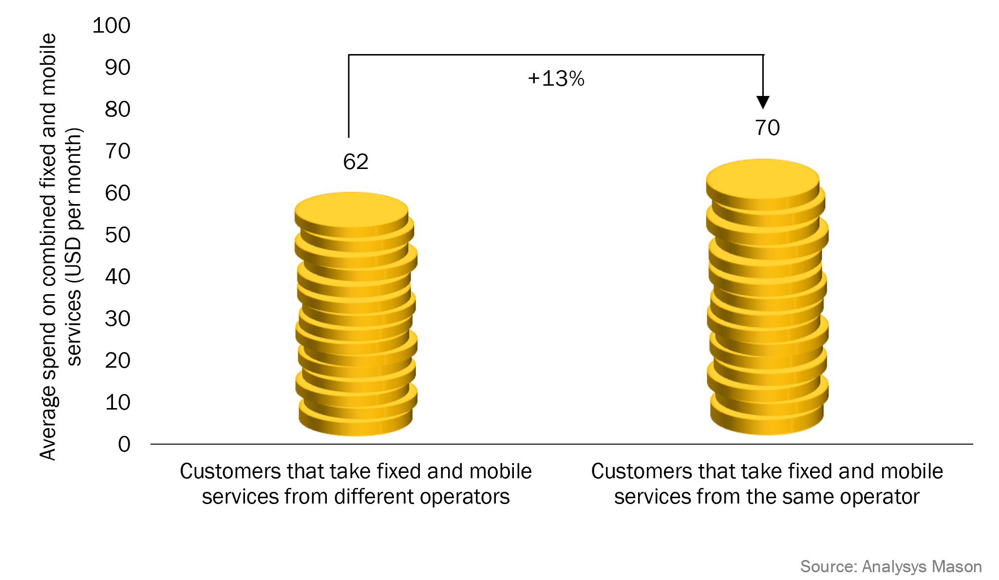 Figure 1: Average total spend (USD per month) of customers that take fixed and mobile services from the same operator and customers that buy fixed and mobile services separately, surveyed countries, 2023 