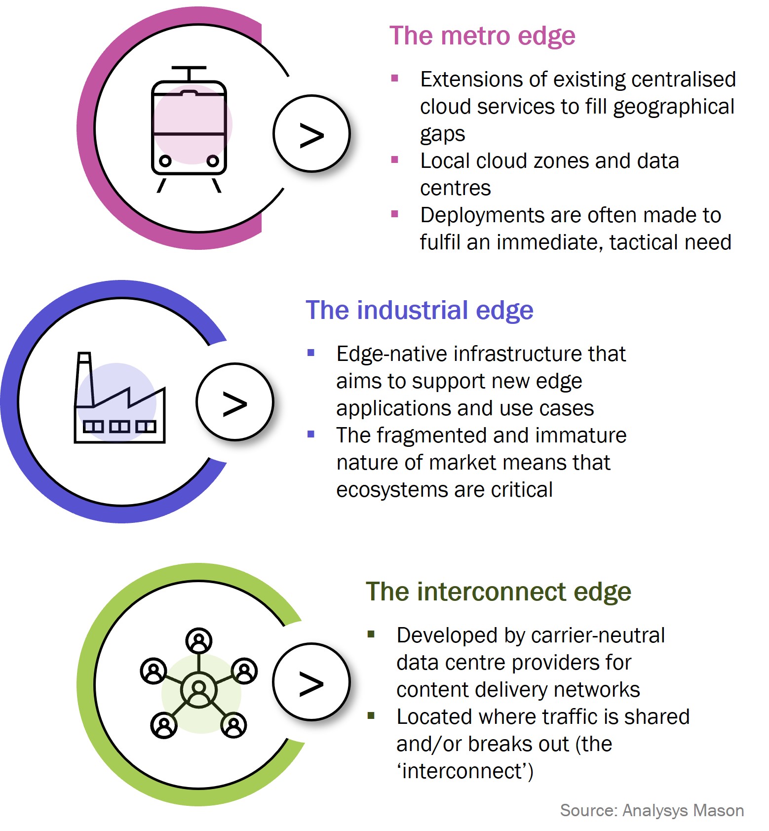 The three emerging approaches to edge