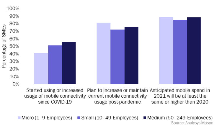 Figure 1: SMEs’ mobile communications usage and plans, Australia, Canada, UK and the USA, 1Q 2021