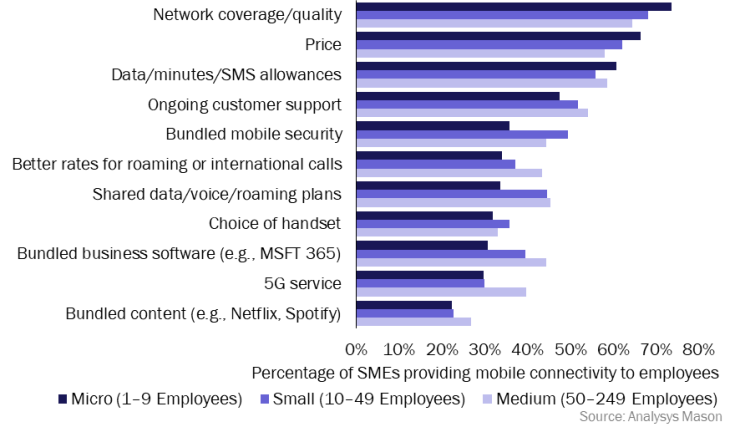 Figure 2: Mobile telephony services ranked by SMEs as ‘very important’, Australia, Canada, UK, USA, 1Q 2021