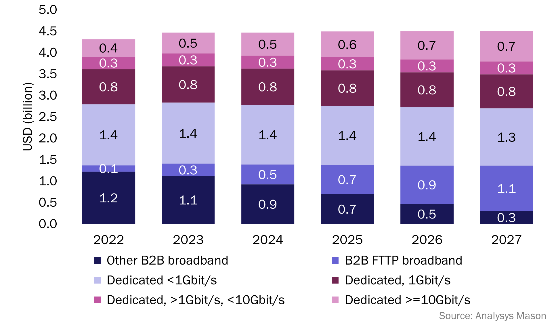 Figure 1: B2B retail connectivity revenue, UK, 2022–2027