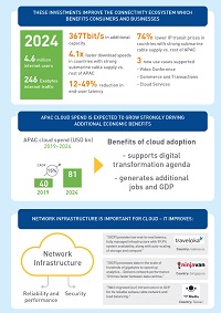 Economic Impact of Google's APAC Network Infrastructure Infographic Page 2