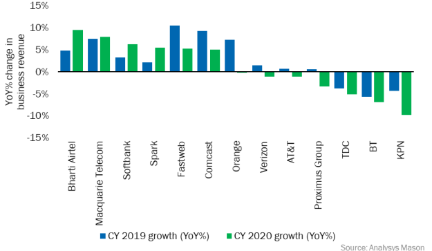 Figure 1: Year-on-year percentage change in business revenue for 13 operators, calendar years 2019 and 2020