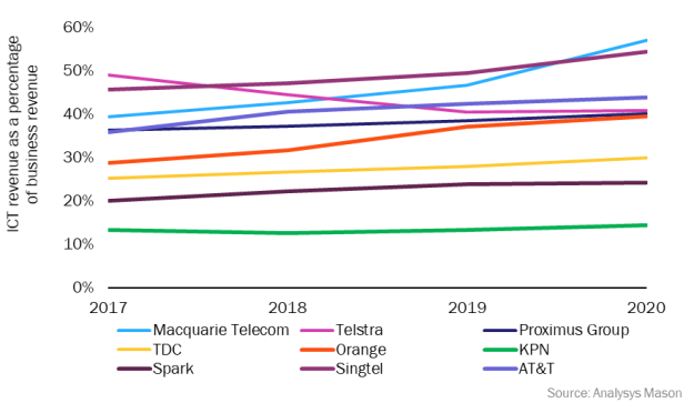 Figure 2: ICT revenue as a percentage of business revenue for 8 operators, worldwide, 2017–2020