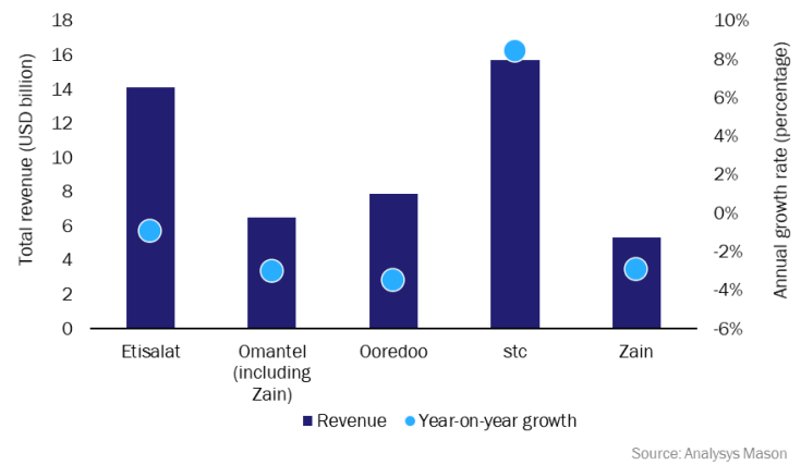 Figure 1: Group annual revenue and year-on-year growth rates for Etisalat, Omantel, Ooredoo, stc and Zain, 2020